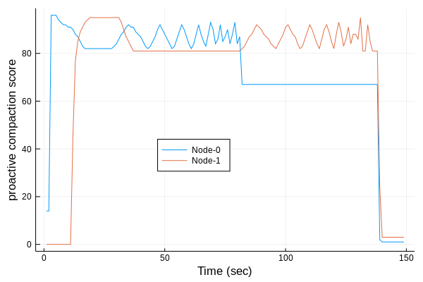 Proactive Compaction